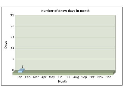Istražite Korčulu-Prirodna baština-Godišnji dijagram snježnih dana