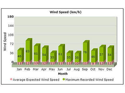 Entdecken Sie das Korčula-Naturerbe-Windgeschwindigkeitsdiagramm